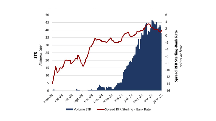 Graphique 2 : Volume de tirage à la STR & Spread RFR Sterling-Bank Rate