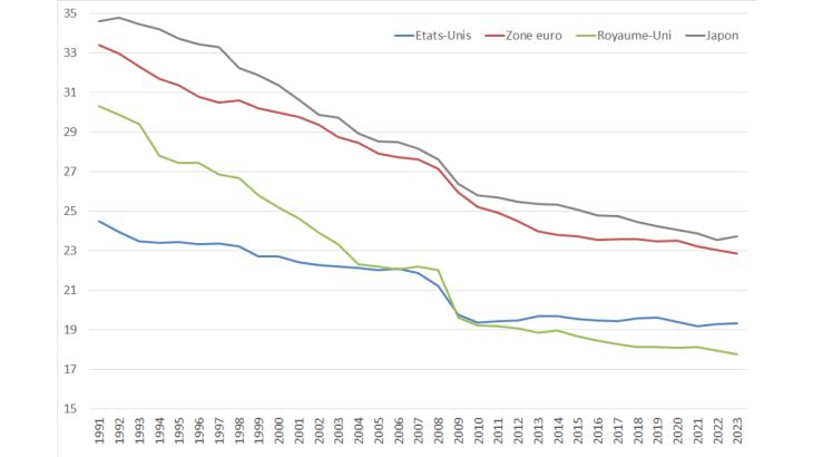 Graphique : part de l’emploi industriel dans l’emploi total de 1991 à 2023