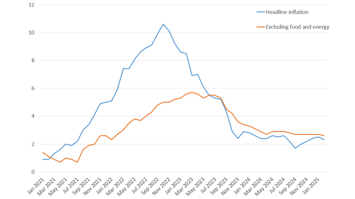 Chart: Harmonised index of consumer prices inflation, euro area, year on year variation (%)