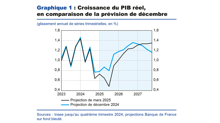 Graphique 1 : Croissance du PIB réel, en comparaison de la prévision de décembre