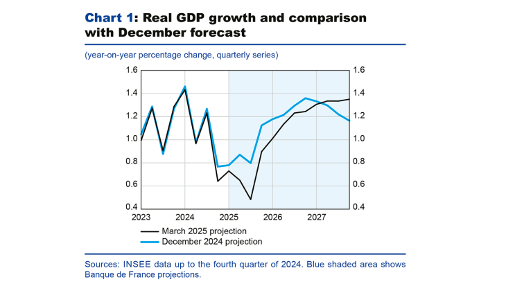 Chart 1: Real GDP growth and comparison with December forecast
