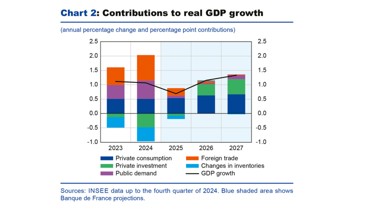Chart 2: Contributions to real GDP growth 2023 to 2027