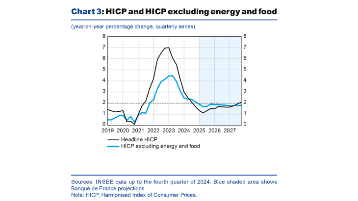 Chart 3: HICP and HICP excluding energy and food