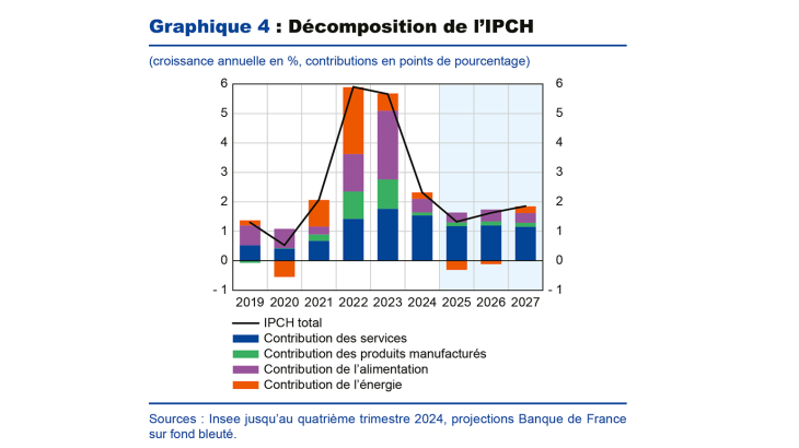 Graphique 4 : Décomposition de l'IPCH de 2019 à 2027
