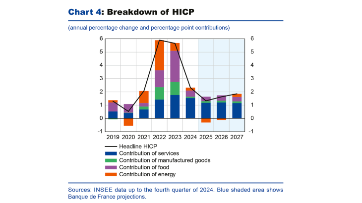 Chart 4: Breakdown of HICP 2019 to 2027