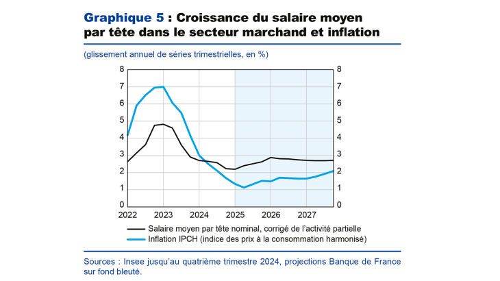 Graphique 5 : Croissance du salaire moyen par tête dans le secteur marchand et inflation