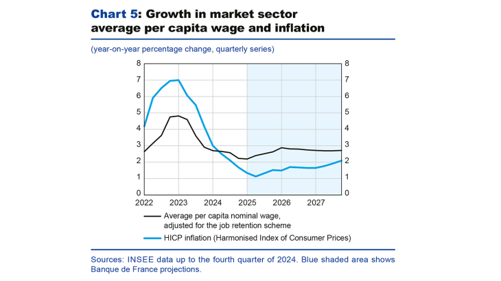 Chart 5: Growth in market sector average par capita wage and inflation