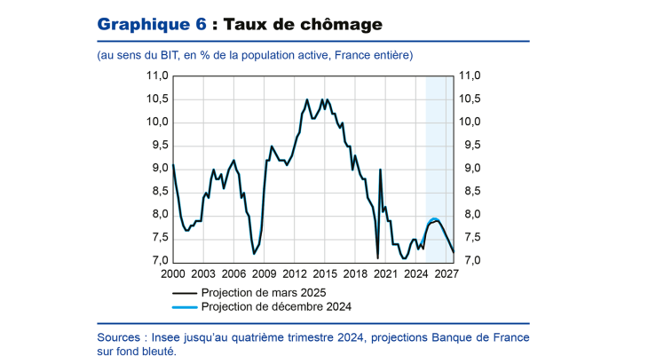 Graphique 6 : Taux de chômage de 2000 à 2027