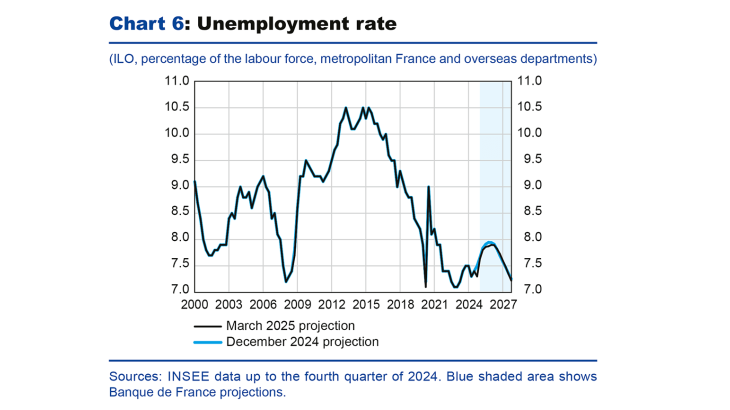 Char 6: unemployment rate 2000 to 2027