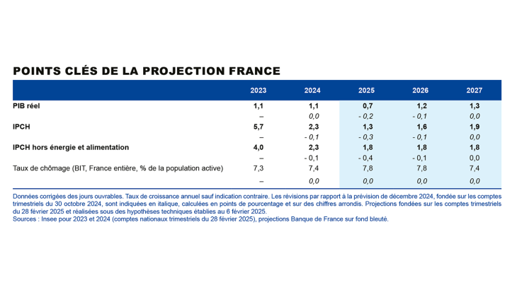 Points clés de la projection France