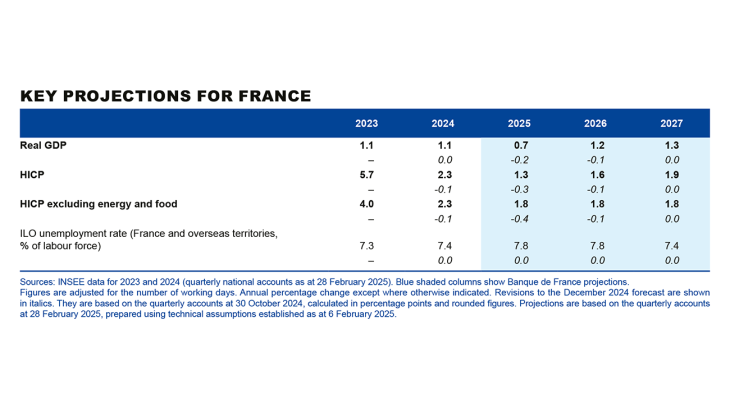 Key projections for France