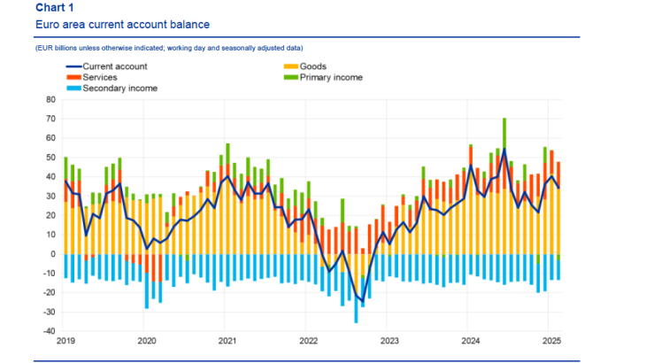 Source: ECB.