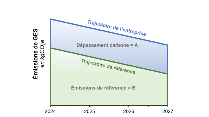 Graphique - Indicateur climat