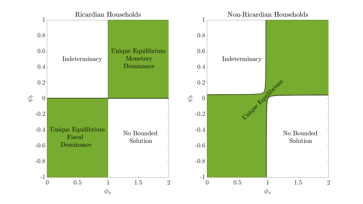 The diagram represents when there exists a unique bounded equilibrium (in green), no bounded equilibrium, or a multiplicity of equilibria (indeterminacy) as a function of the degree of responsiveness of monetary policy to inflation Фπ and the degree of responsiveness of fiscal policy to public debt Ψb. The left panel represents the case of Ricardian households, with a strict distinction between a regime of fiscal dominance and a regime of monetary dominance. The right panel represents the case of non-Ricard