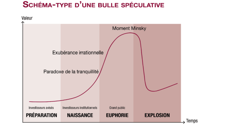 Schéma - Bulle spéculative 