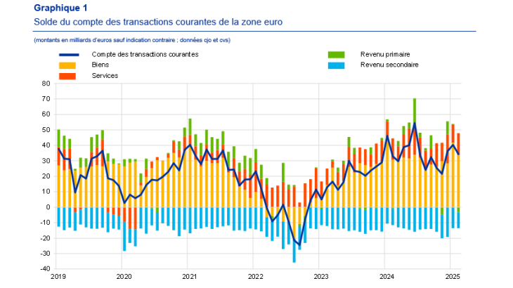 Visuel - Balance de paiements février 2025