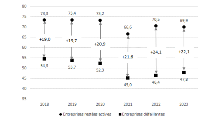 Graphique 1 : Productivité apparente du travail des entreprises défaillantes et des entreprises restées actives (médiane)