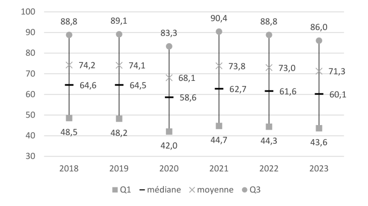 Graphique 2 : Évolution de la productivité apparente du travail des entreprises françaises