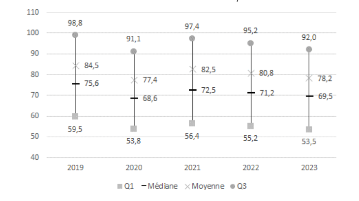 Graphique 3 Répartition de la productivité apparente du travail des entreprises actives entre 2019 et 2023 corrigée de l’inflation, du secteur et de la taille 