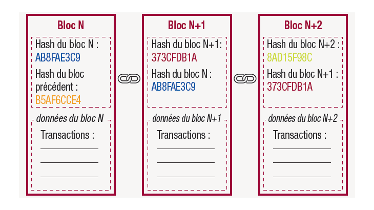 Schéma d'une chaine de blocs