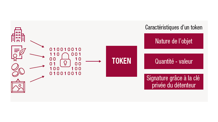 Schéma de tokenisation