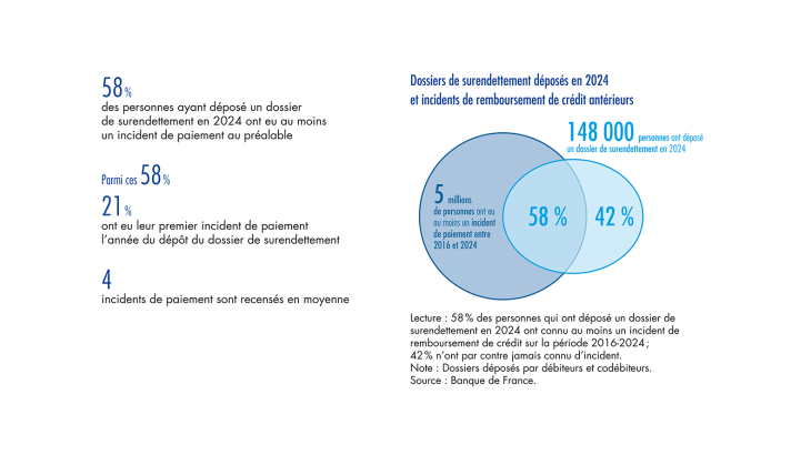 Dossiers de surendettement déposés en 2024 et incidents de remboursement de crédit antérieurs