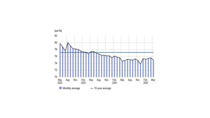 Capacity utilisation rate