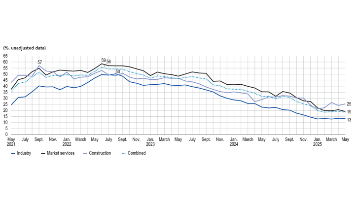 SHARE OF BUSINESSES REPORTING RECRUITMENT DIFFICULTIES