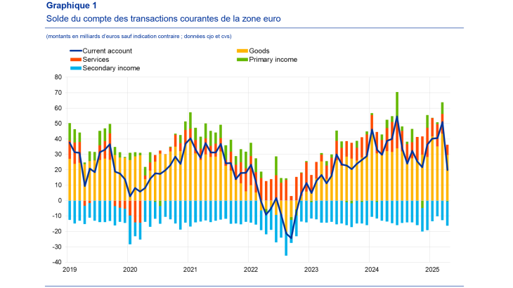 Solde du compte des transactions courantes de la zone euro