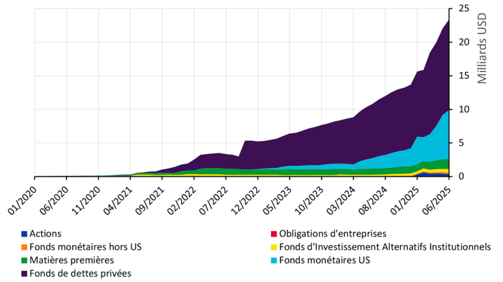 Graphique 1 : Capitalisation du marché des actifs réels tokenisés