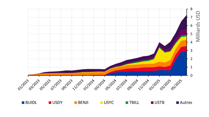 Graphique 2 : Capitalisation du marché des fonds monétaires tokenisés détenant des titres du Trésor américain