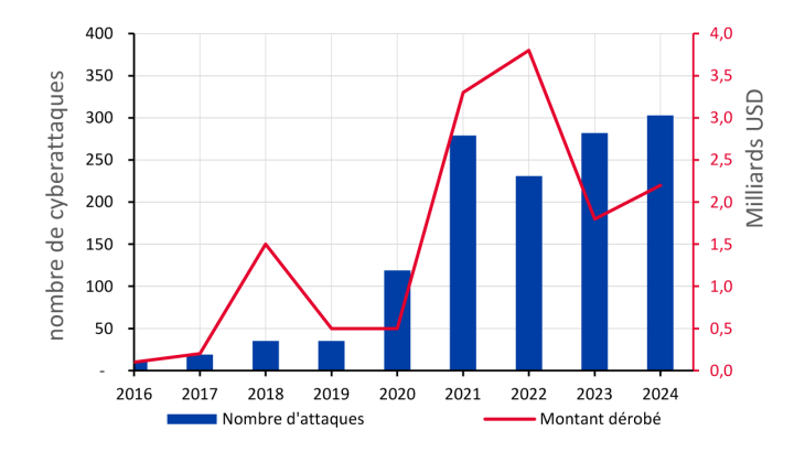 Graphique 3 : Attaques cyber visant le secteur des cryptoactifs