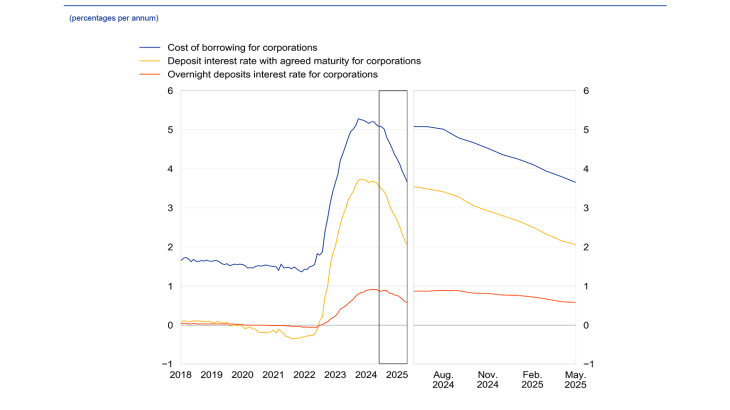 Bank interest rates on new loans to, and deposits from, euro area corporations