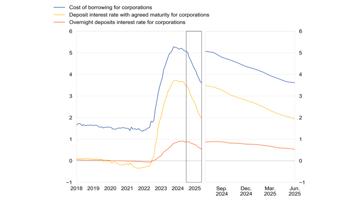 Bank interest rates on new loans to, and deposits from, euro area corporations