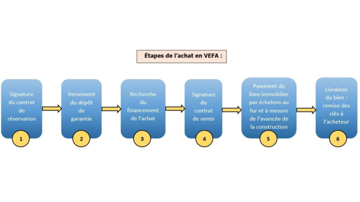Schéma reprenant les différentes étapes de l'achat en VEFA