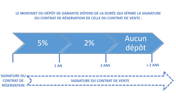 Le montant du dépôt de garantie dépend de la durée qui sépare la signature du contrat de réservation de celle du contrat de vente