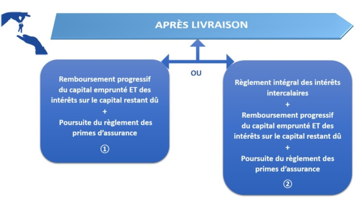 Les modalités de remboursement après la livraison