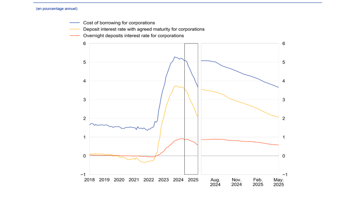 Taux d’intérêt des banques sur les contrats nouveaux de prêt et de dépôt concernant les sociétés  de la zone euro