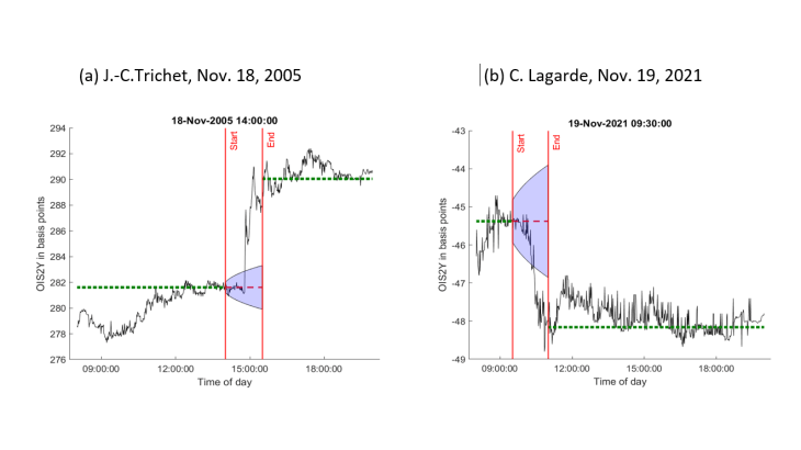 Chart 1.  Speeches move markets significantly