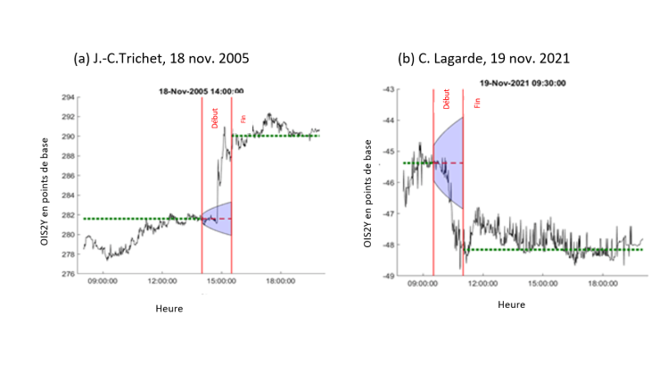 Graphique 1. Les discours font réagir les marchés de manière significative