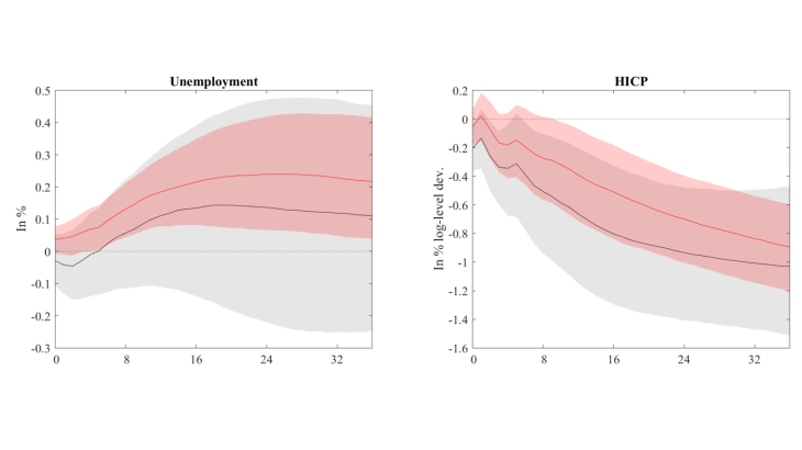 Chart 2. The effects of monetary policy shocks on the macroeconomy