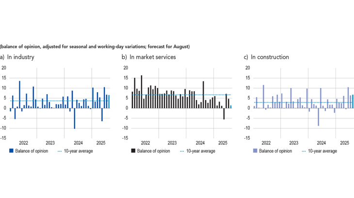 BALANCE OF OPINION ON THE OUTLOOK FOR ACTIVITY (balance of opinion, adjusted for seasonal and working-day variations; forecast for August)