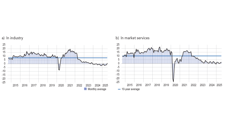CASH POSITION (balance of opinion, adjusted for seasonal and working-day variations)