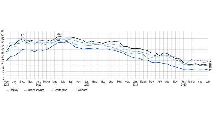 SHARE OF BUSINESSES REPORTING RECRUITMENT DIFFICULTIES (%, unadjusted data)