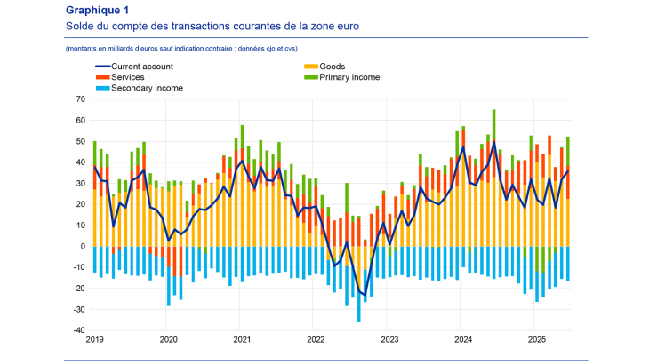 Solde du compte des transactions courantes de la zone euro (montants en milliards d’euros sauf indication contraire ; données cjo et cvs)