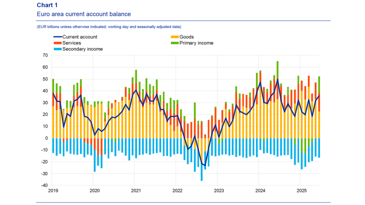Chart 1 Euro area current account balance
