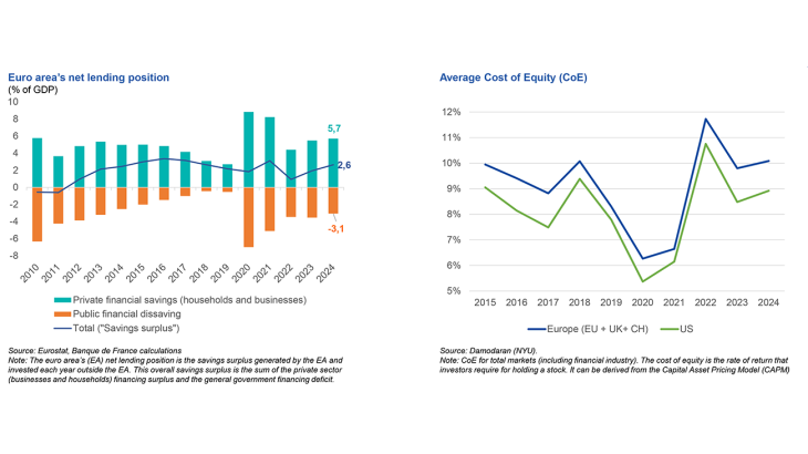 3. A PUZZLE : ABUNDANT savings in europe, but higher cost of equity