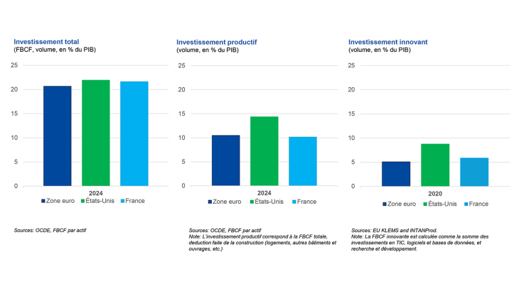 2. l’Europe ne manque pas d’investissement total, elle manque d’investissement productif, et plus encore innovant