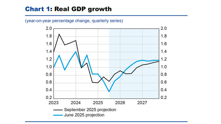 Chart 1: Real GDP growth