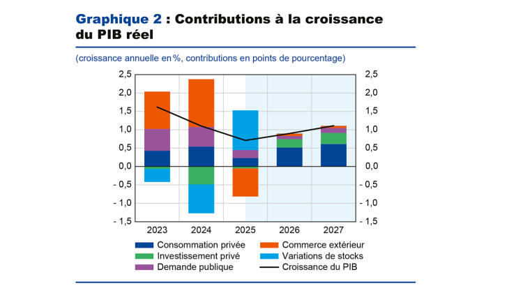 Graphique 2 : Contributions à la croissance du PIB réel